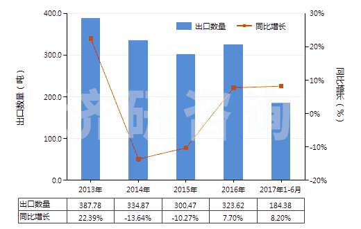 2013-2017年6月中國(guó)雙巰丙氨酸(胱氨酸)(HS29309010)出口量及增速統(tǒng)計(jì)